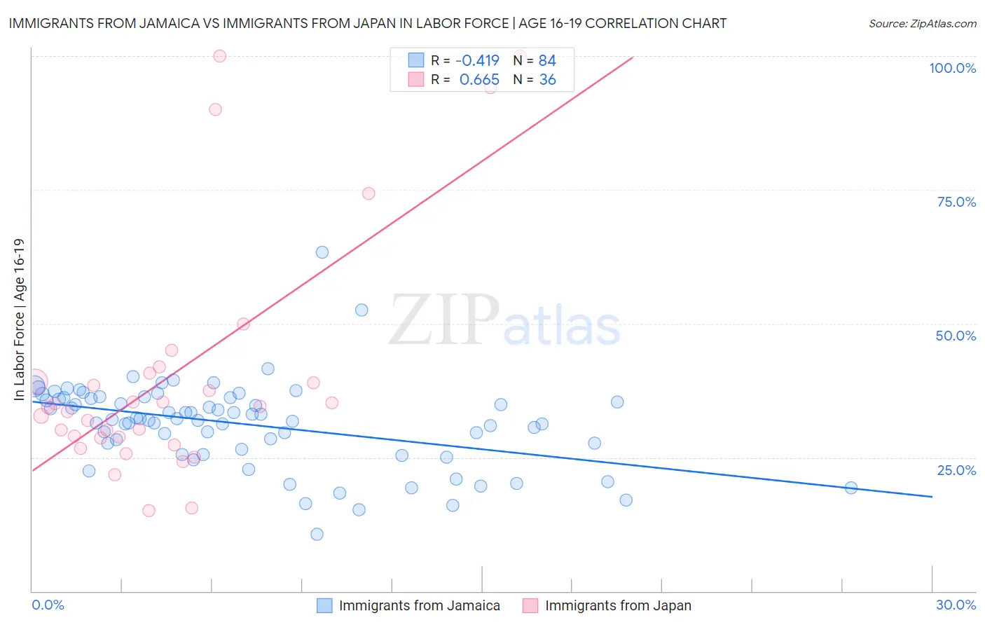 Immigrants from Jamaica vs Immigrants from Japan In Labor Force | Age 16-19