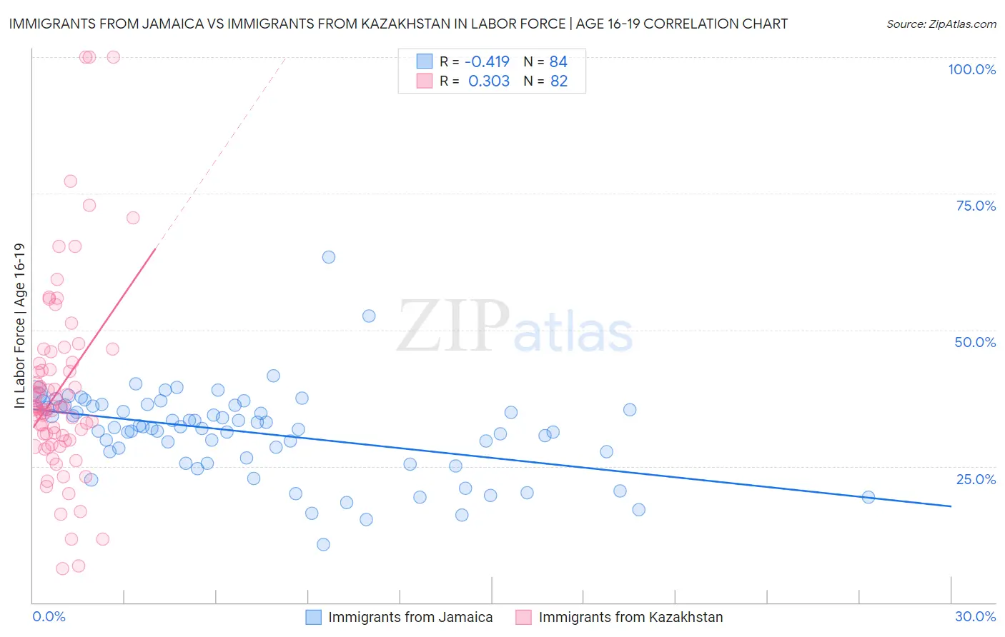 Immigrants from Jamaica vs Immigrants from Kazakhstan In Labor Force | Age 16-19