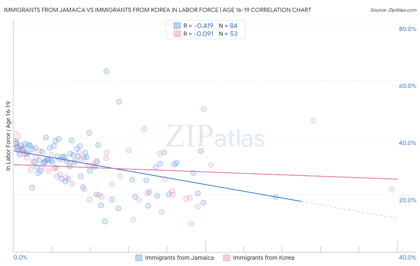 Immigrants from Jamaica vs Immigrants from Korea In Labor Force | Age 16-19