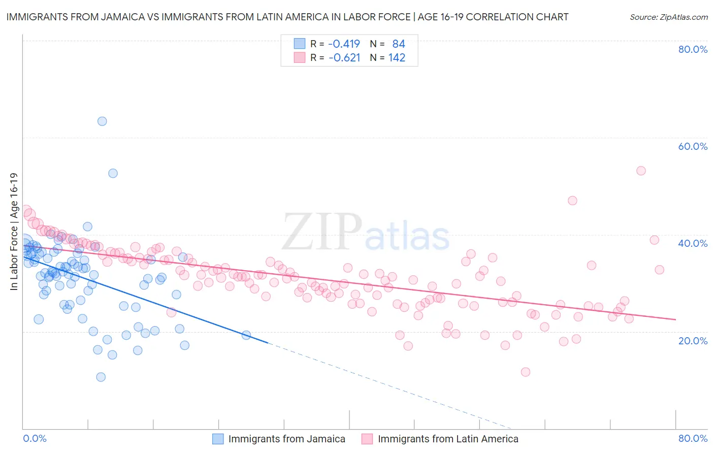 Immigrants from Jamaica vs Immigrants from Latin America In Labor Force | Age 16-19