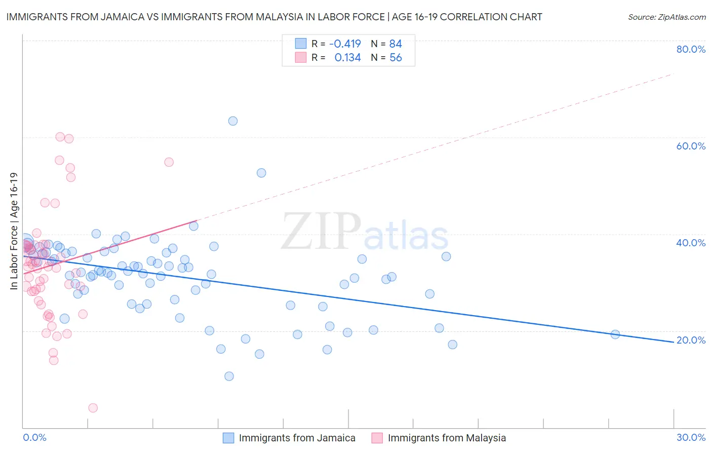 Immigrants from Jamaica vs Immigrants from Malaysia In Labor Force | Age 16-19