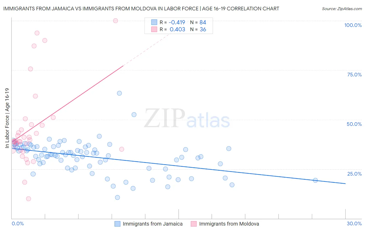 Immigrants from Jamaica vs Immigrants from Moldova In Labor Force | Age 16-19