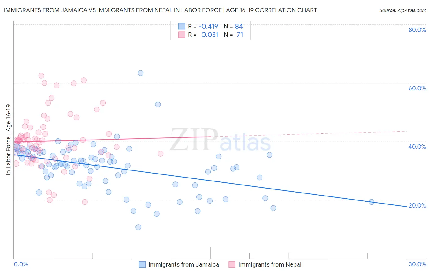 Immigrants from Jamaica vs Immigrants from Nepal In Labor Force | Age 16-19