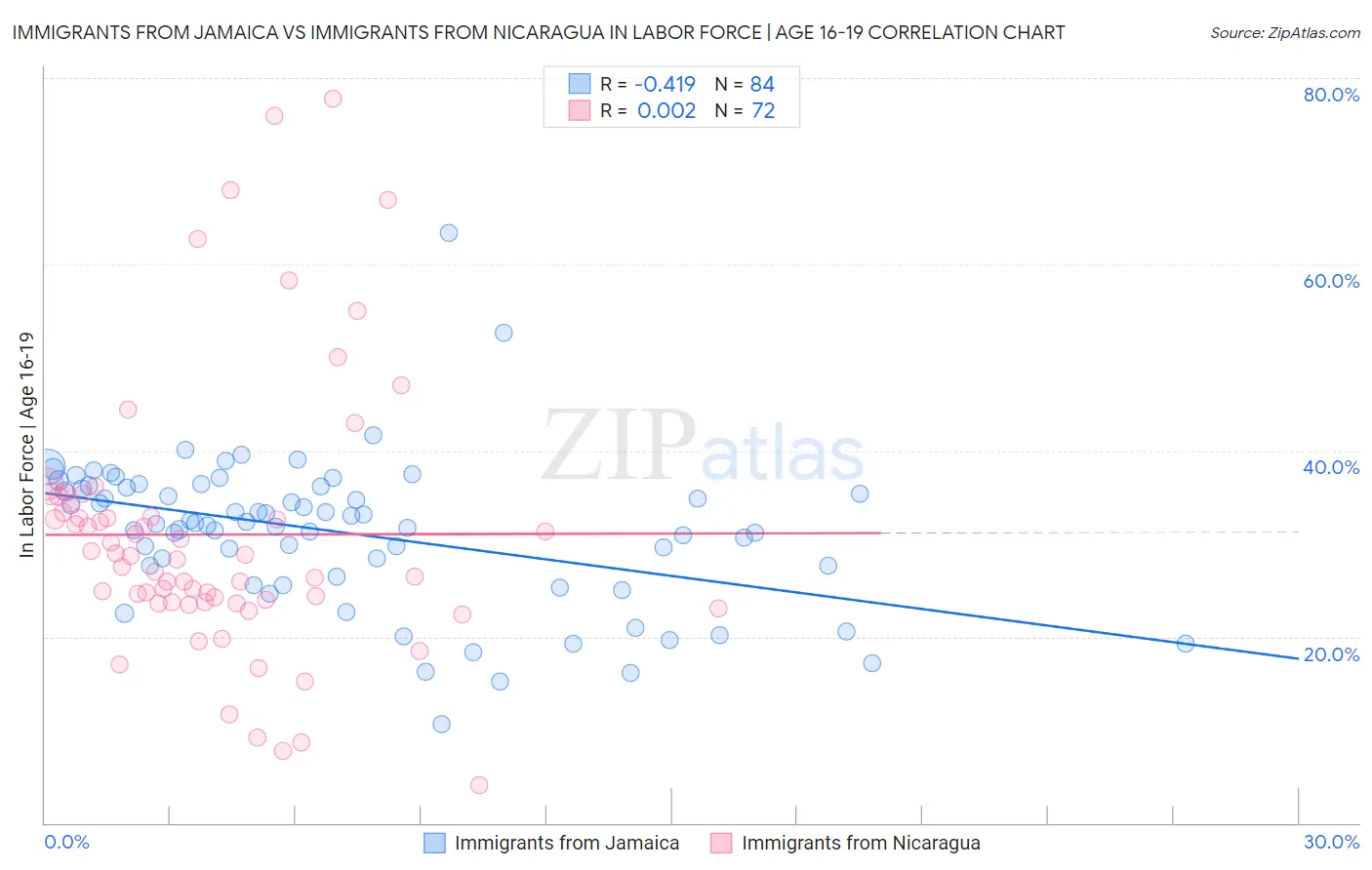Immigrants from Jamaica vs Immigrants from Nicaragua In Labor Force | Age 16-19
