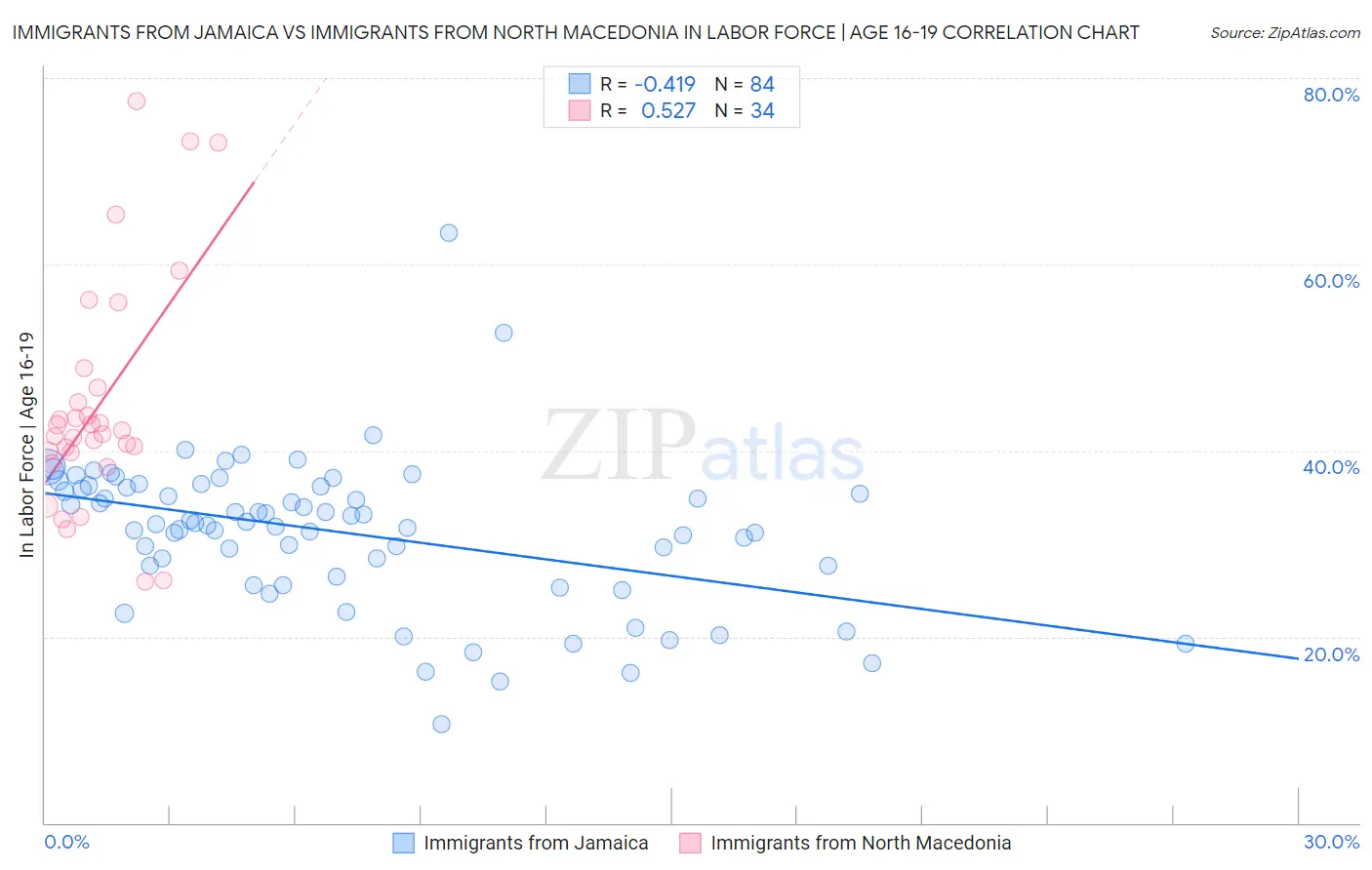 Immigrants from Jamaica vs Immigrants from North Macedonia In Labor Force | Age 16-19