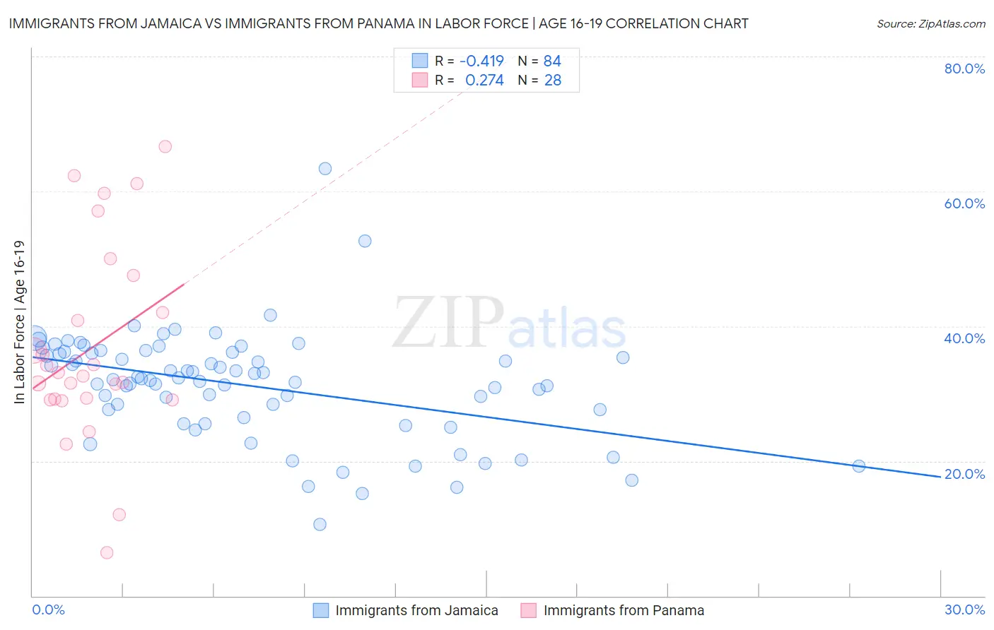 Immigrants from Jamaica vs Immigrants from Panama In Labor Force | Age 16-19