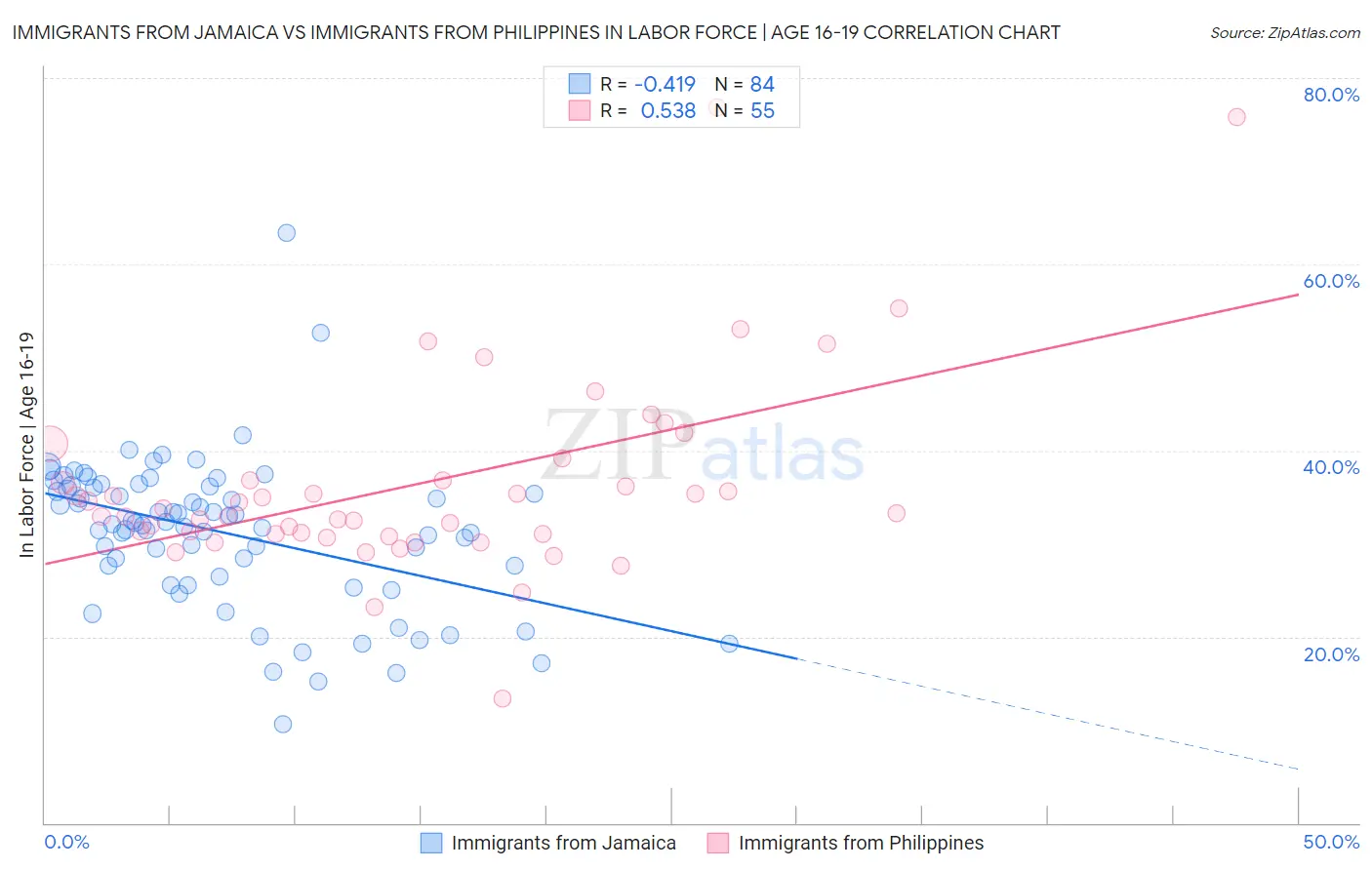 Immigrants from Jamaica vs Immigrants from Philippines In Labor Force | Age 16-19