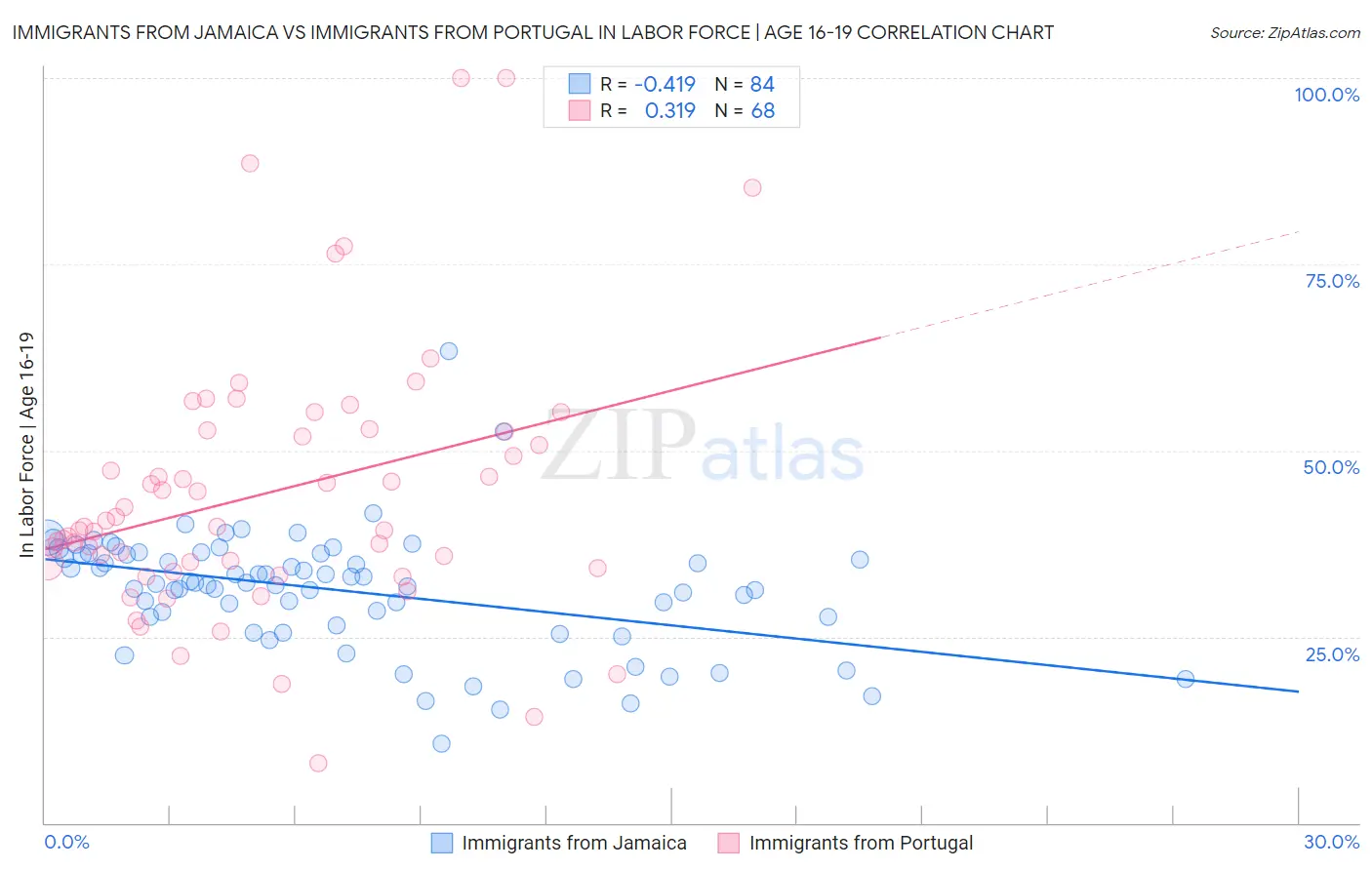 Immigrants from Jamaica vs Immigrants from Portugal In Labor Force | Age 16-19