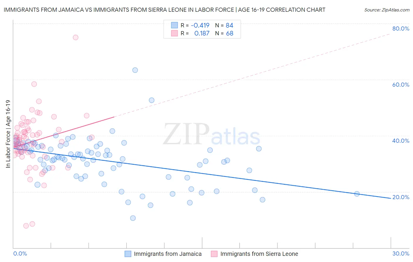 Immigrants from Jamaica vs Immigrants from Sierra Leone In Labor Force | Age 16-19