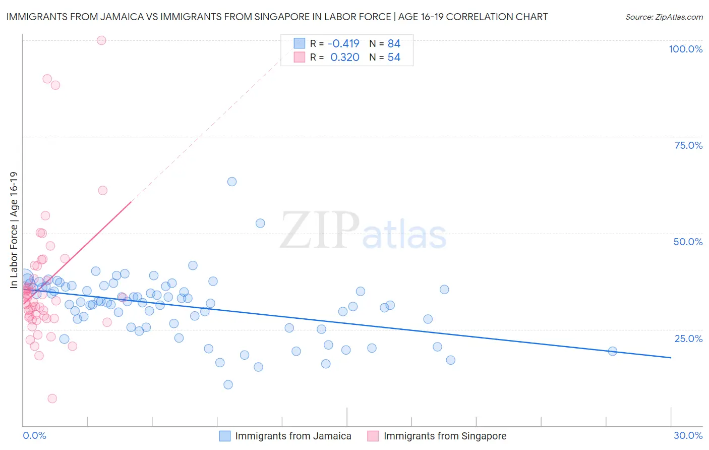 Immigrants from Jamaica vs Immigrants from Singapore In Labor Force | Age 16-19