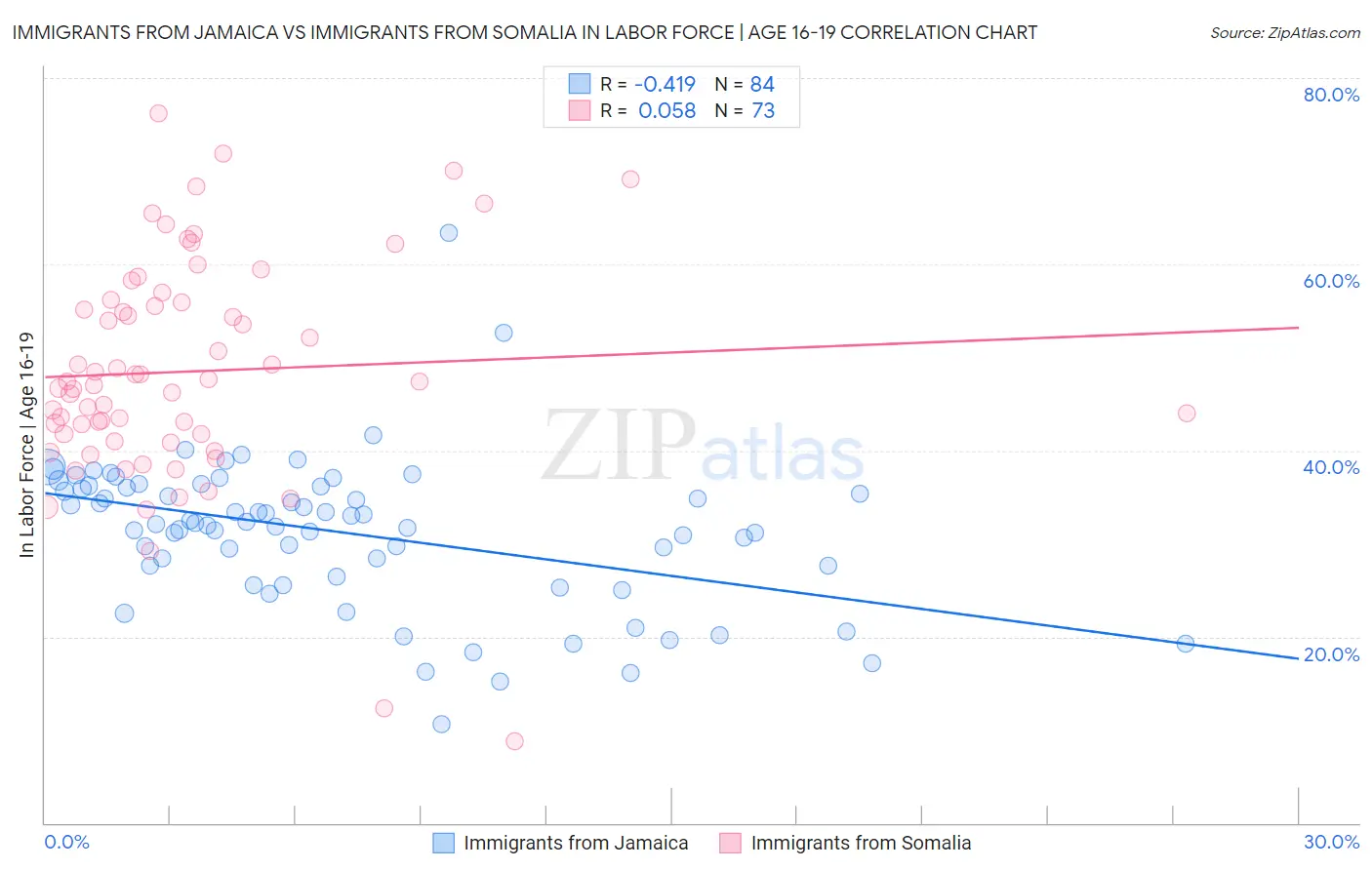 Immigrants from Jamaica vs Immigrants from Somalia In Labor Force | Age 16-19