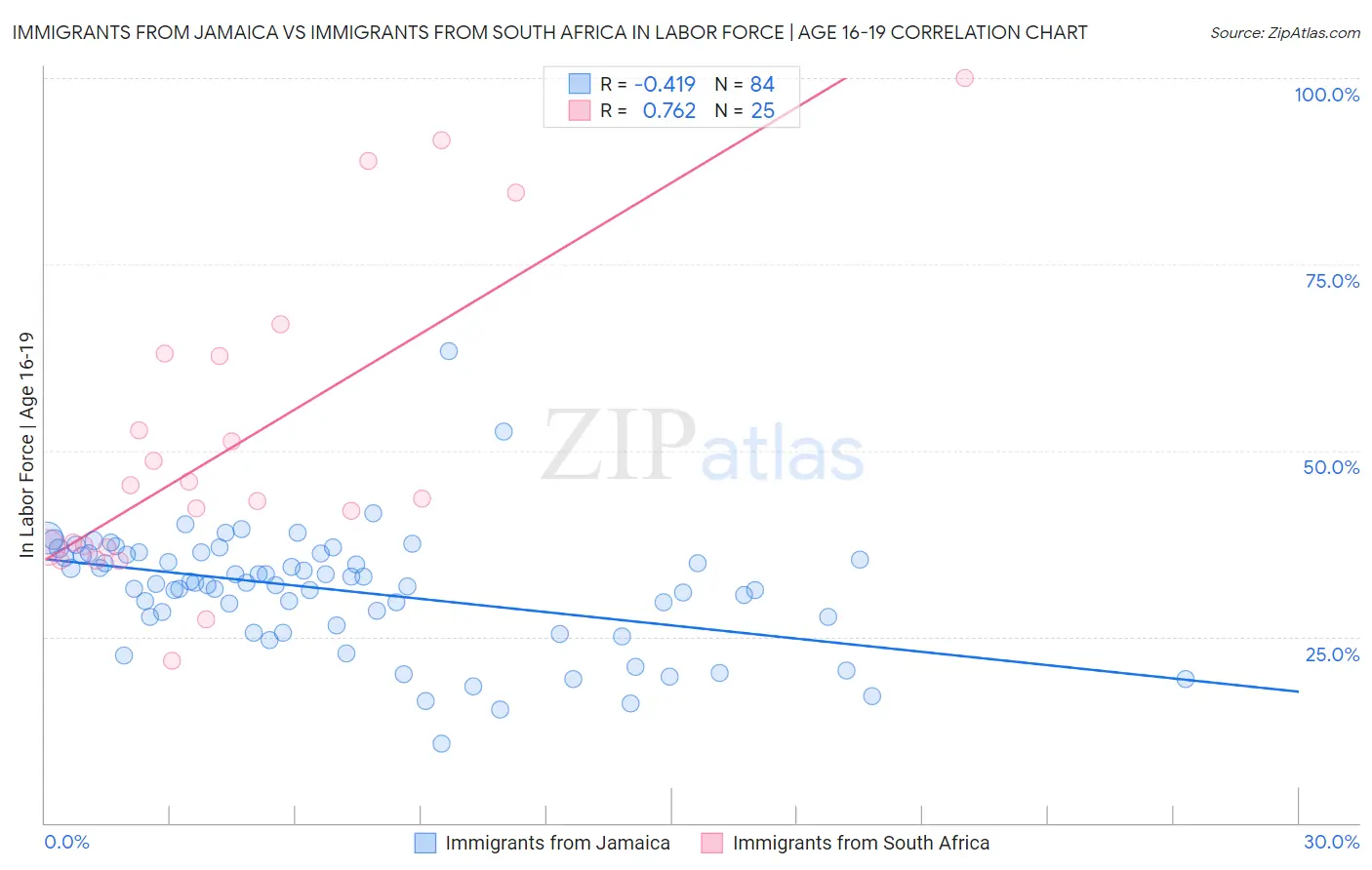 Immigrants from Jamaica vs Immigrants from South Africa In Labor Force | Age 16-19