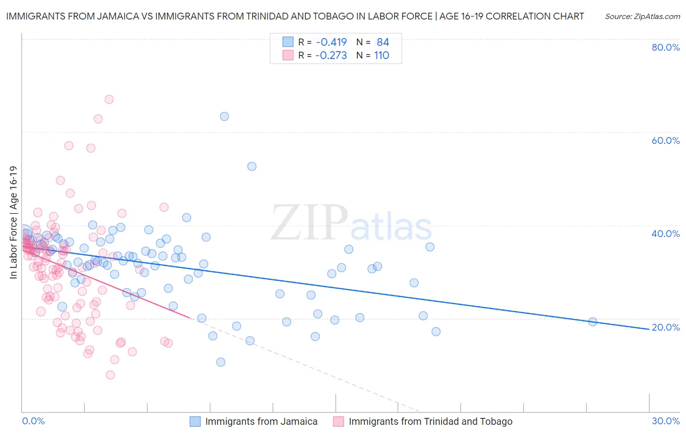 Immigrants from Jamaica vs Immigrants from Trinidad and Tobago In Labor Force | Age 16-19