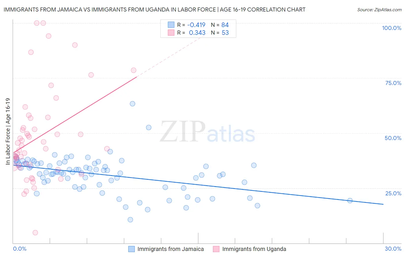 Immigrants from Jamaica vs Immigrants from Uganda In Labor Force | Age 16-19