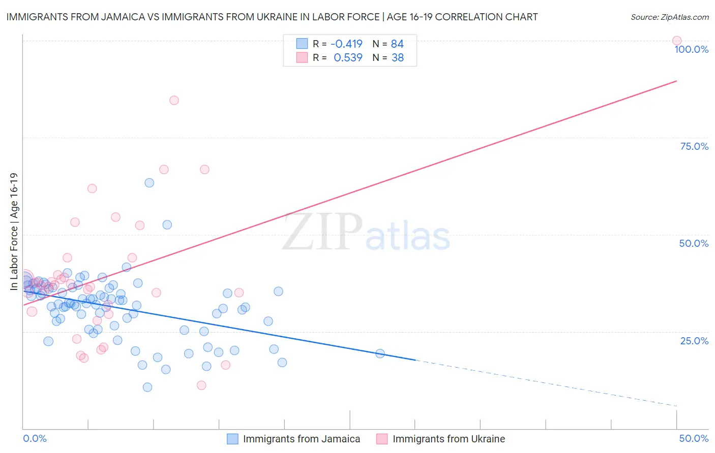 Immigrants from Jamaica vs Immigrants from Ukraine In Labor Force | Age 16-19