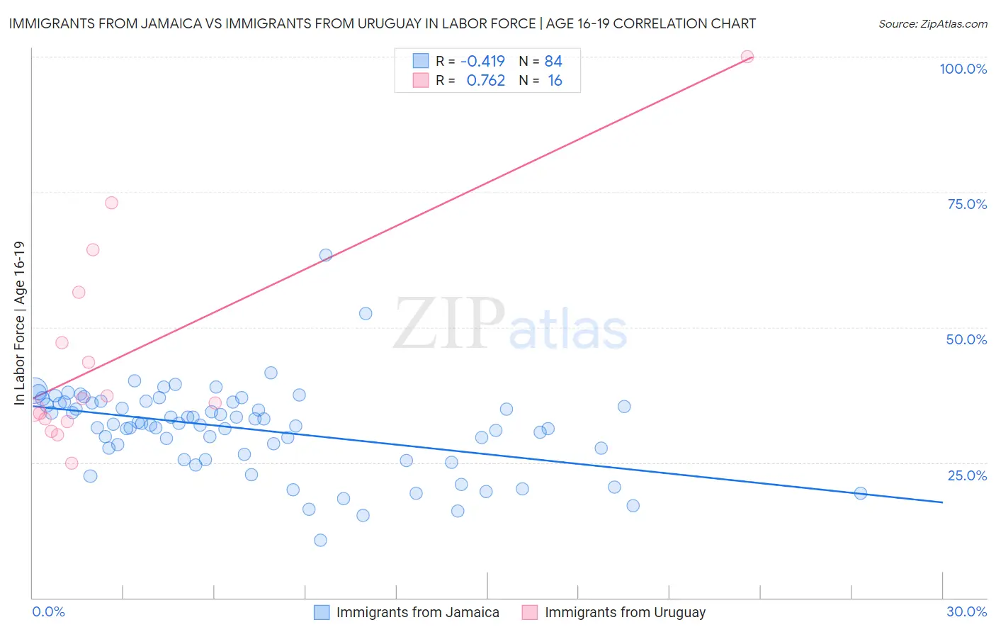 Immigrants from Jamaica vs Immigrants from Uruguay In Labor Force | Age 16-19