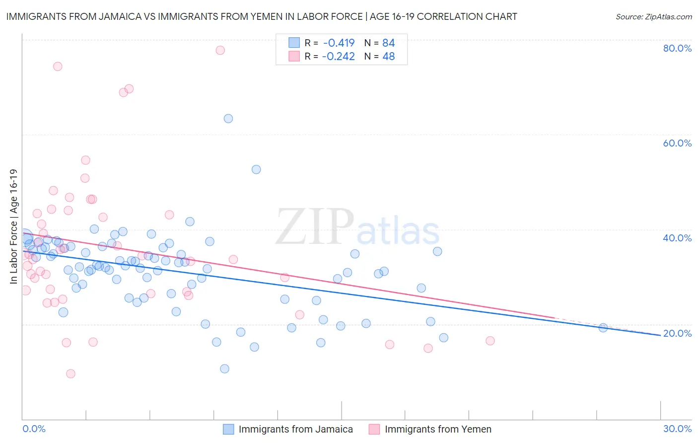 Immigrants from Jamaica vs Immigrants from Yemen In Labor Force | Age 16-19