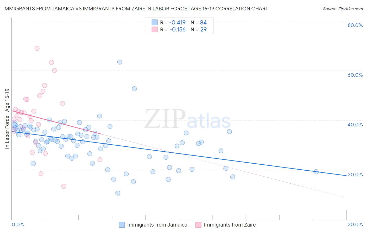 Immigrants from Jamaica vs Immigrants from Zaire In Labor Force | Age 16-19