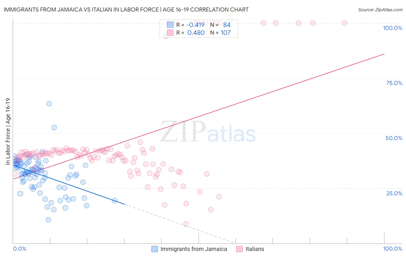 Immigrants from Jamaica vs Italian In Labor Force | Age 16-19