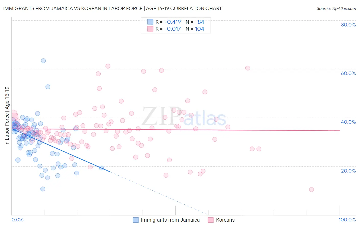 Immigrants from Jamaica vs Korean In Labor Force | Age 16-19