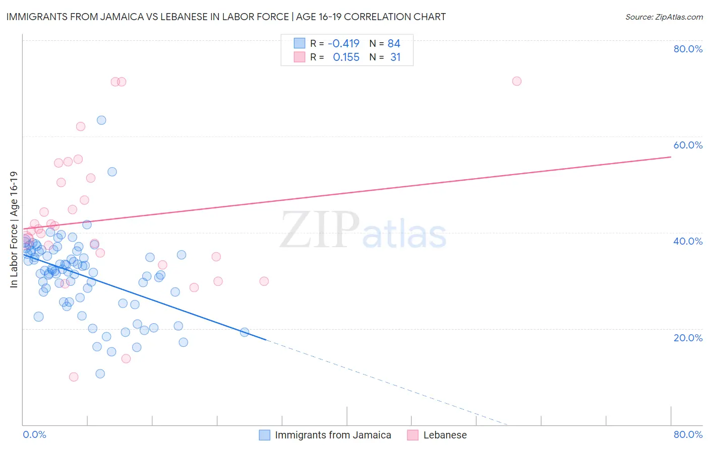 Immigrants from Jamaica vs Lebanese In Labor Force | Age 16-19