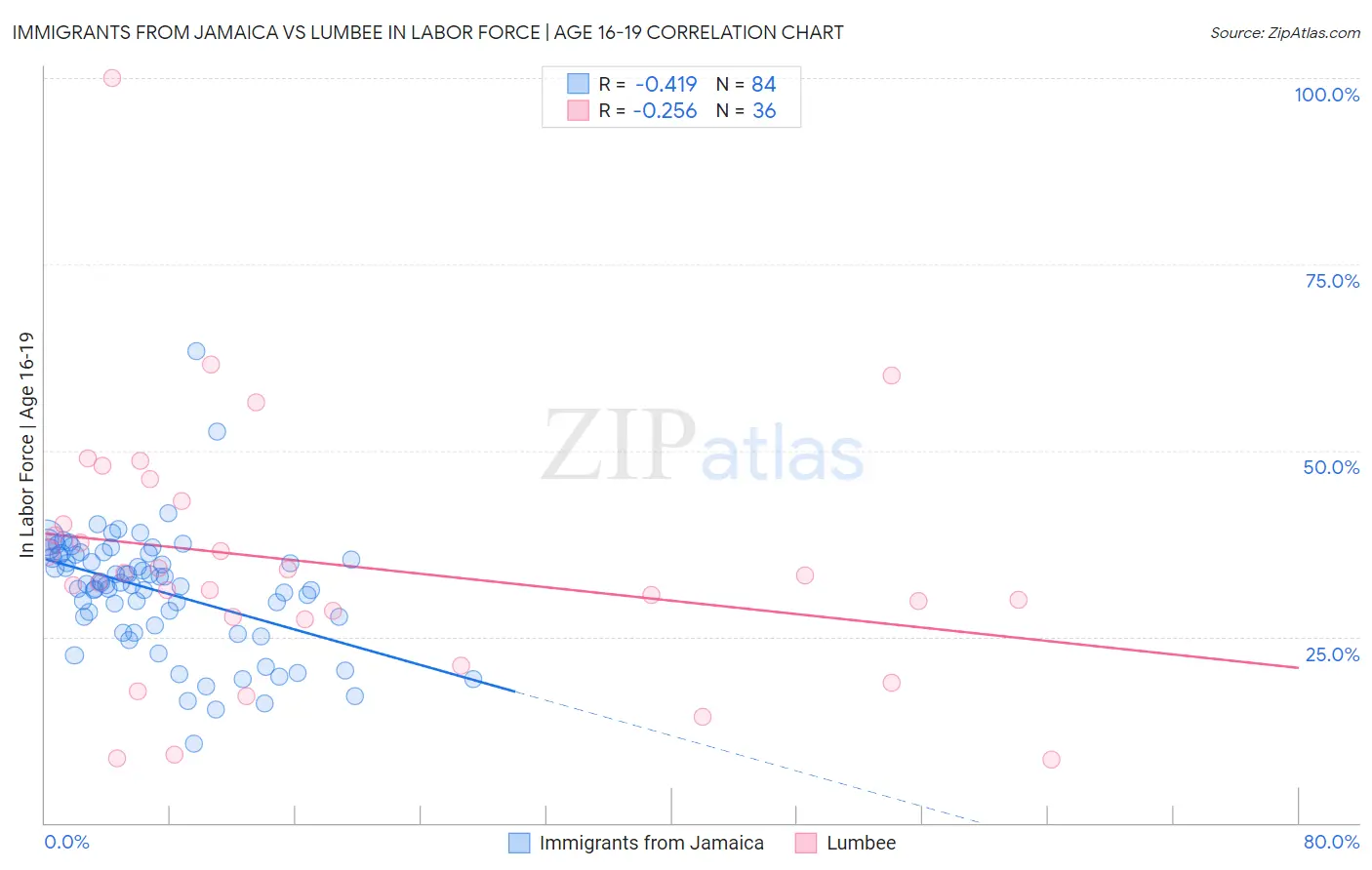 Immigrants from Jamaica vs Lumbee In Labor Force | Age 16-19