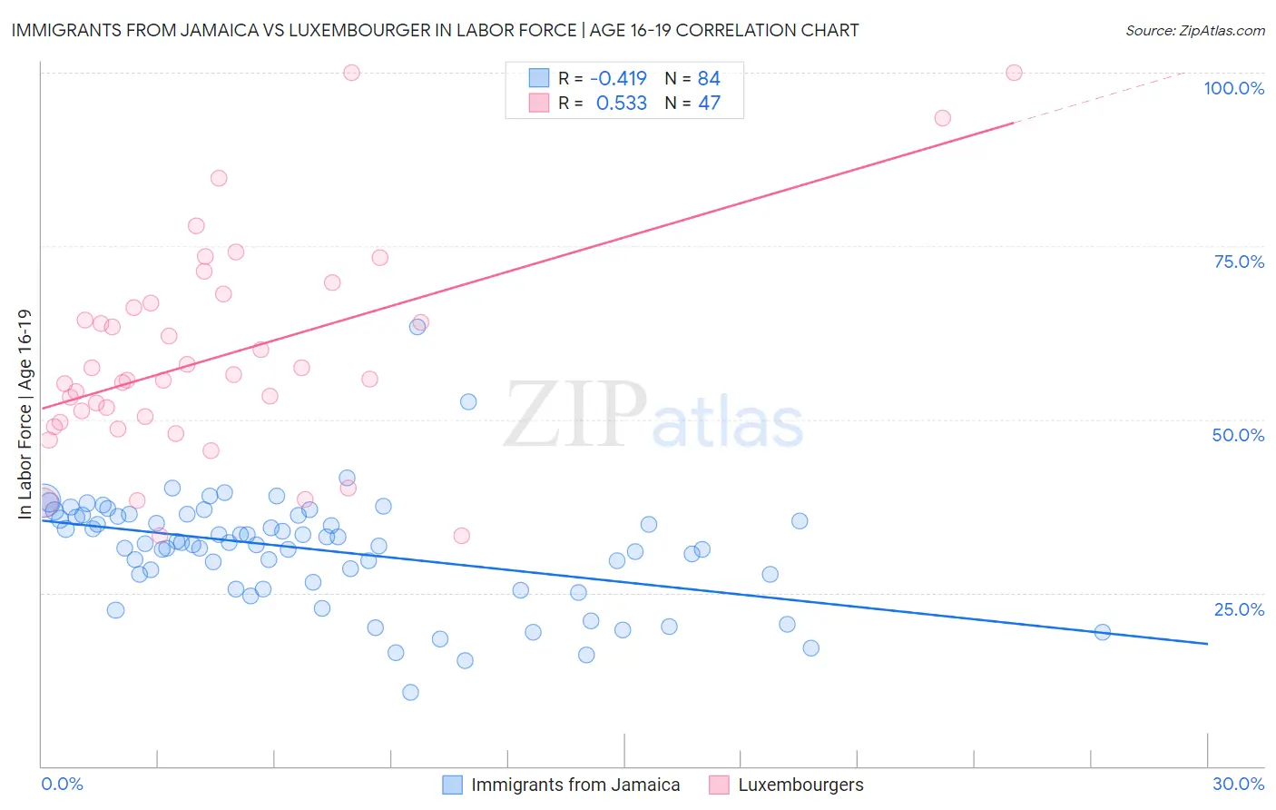 Immigrants from Jamaica vs Luxembourger In Labor Force | Age 16-19