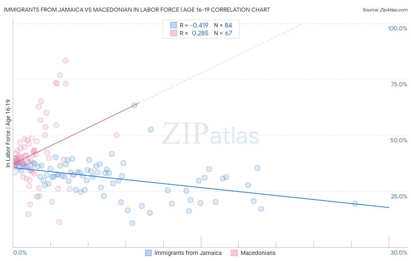 Immigrants from Jamaica vs Macedonian In Labor Force | Age 16-19