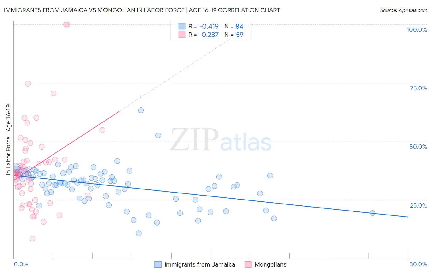 Immigrants from Jamaica vs Mongolian In Labor Force | Age 16-19