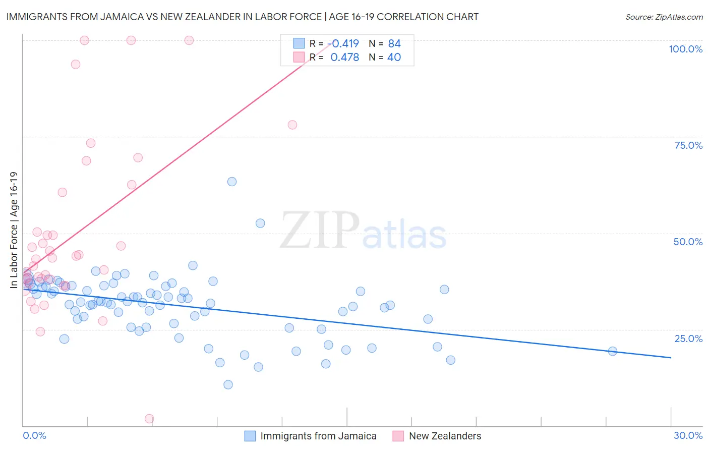 Immigrants from Jamaica vs New Zealander In Labor Force | Age 16-19