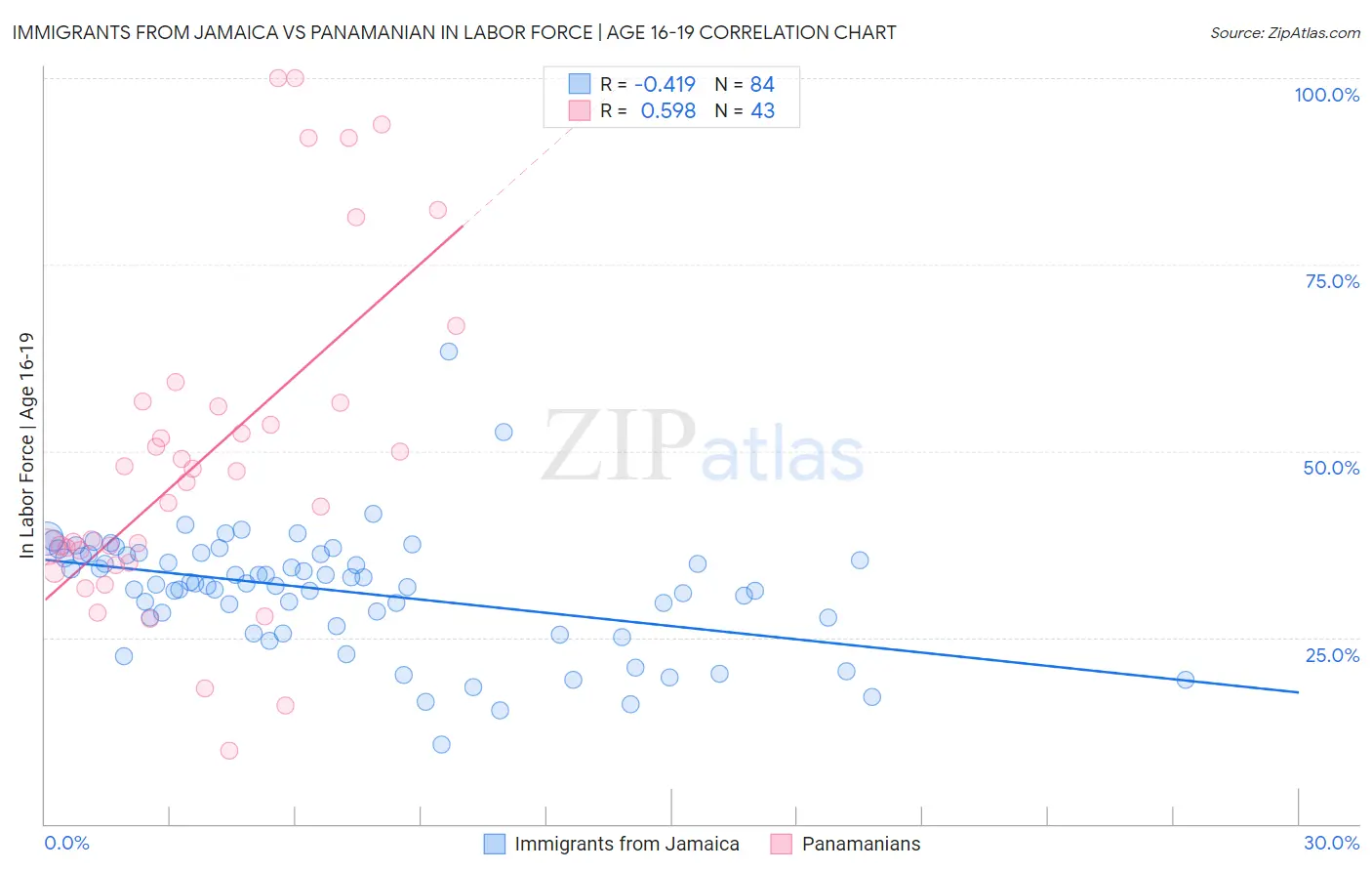 Immigrants from Jamaica vs Panamanian In Labor Force | Age 16-19