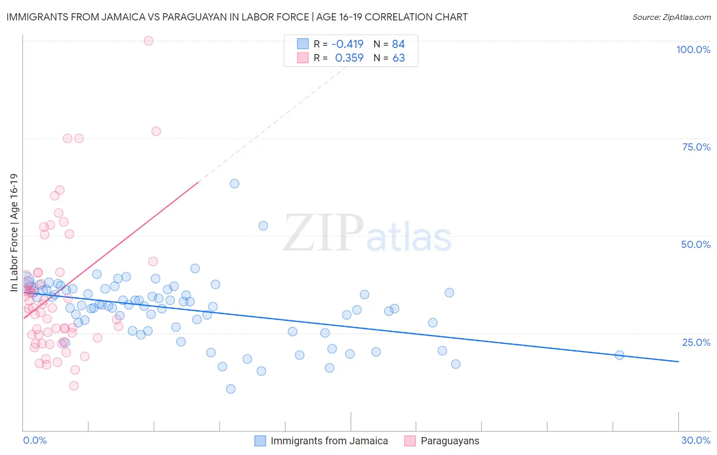 Immigrants from Jamaica vs Paraguayan In Labor Force | Age 16-19