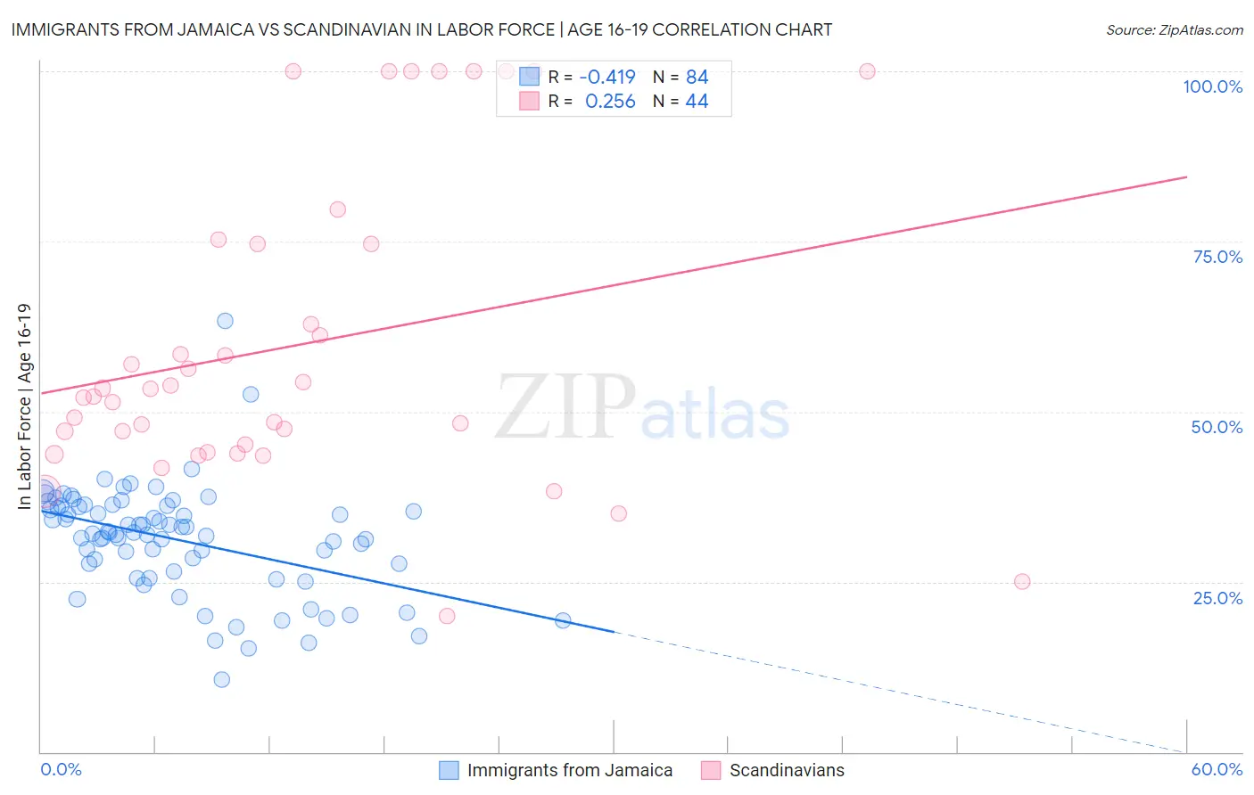 Immigrants from Jamaica vs Scandinavian In Labor Force | Age 16-19