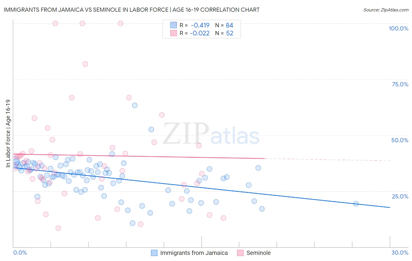 Immigrants from Jamaica vs Seminole In Labor Force | Age 16-19