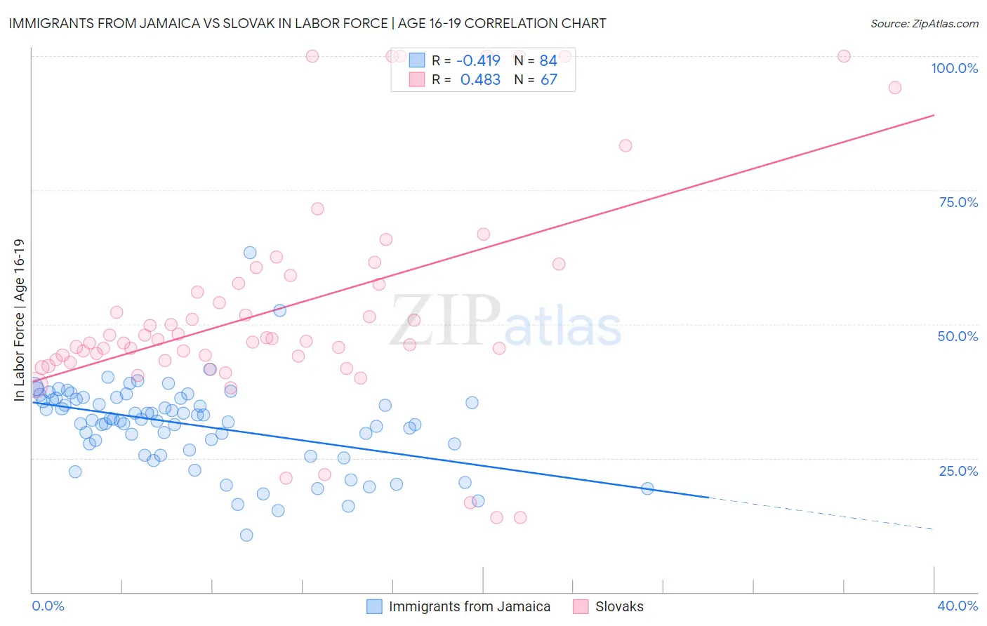 Immigrants from Jamaica vs Slovak In Labor Force | Age 16-19