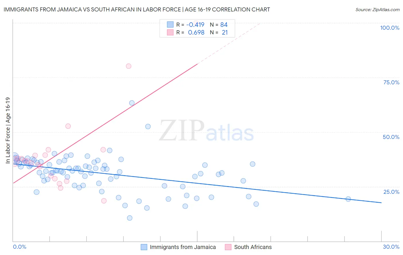 Immigrants from Jamaica vs South African In Labor Force | Age 16-19