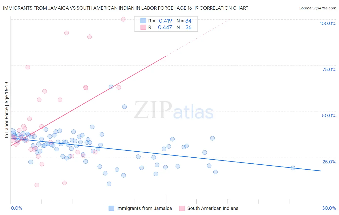 Immigrants from Jamaica vs South American Indian In Labor Force | Age 16-19