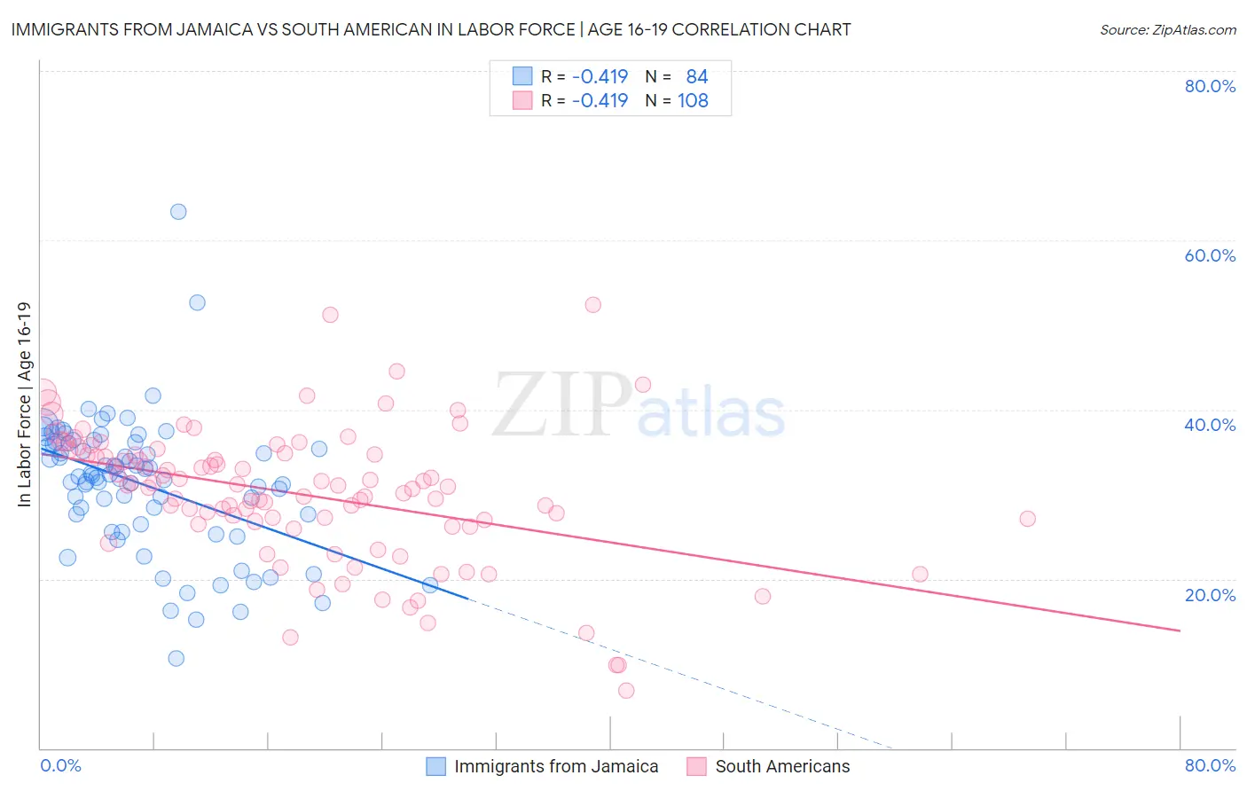 Immigrants from Jamaica vs South American In Labor Force | Age 16-19