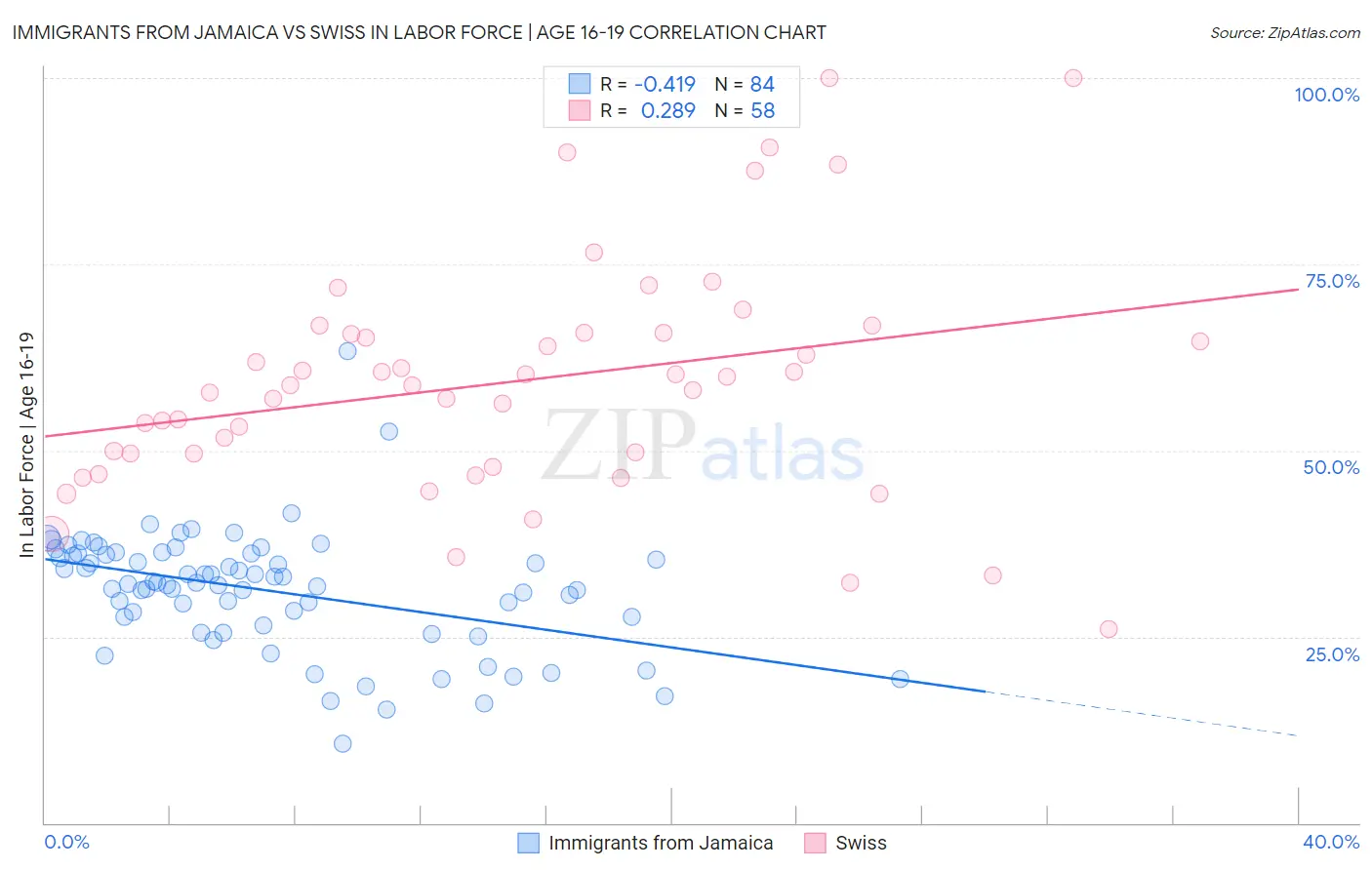 Immigrants from Jamaica vs Swiss In Labor Force | Age 16-19