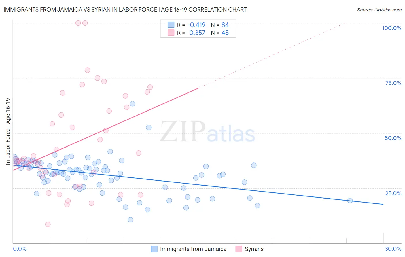 Immigrants from Jamaica vs Syrian In Labor Force | Age 16-19