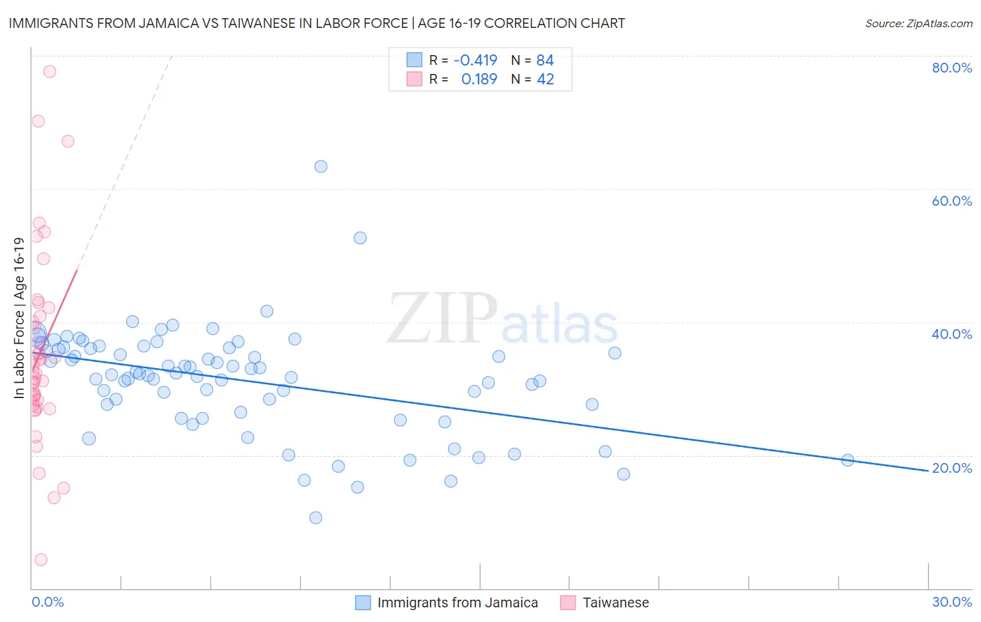 Immigrants from Jamaica vs Taiwanese In Labor Force | Age 16-19