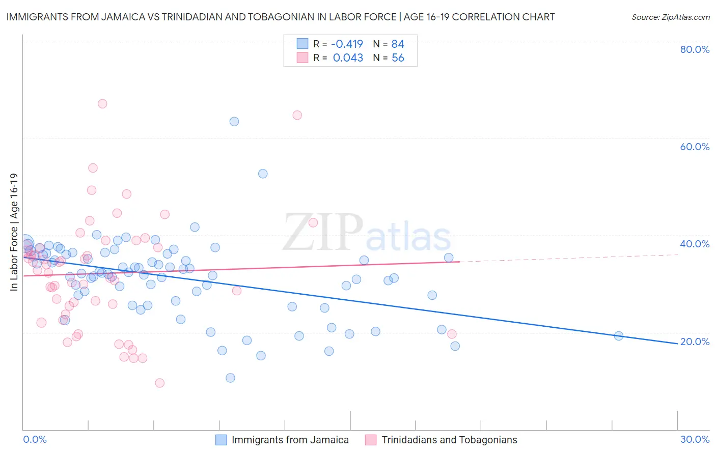 Immigrants from Jamaica vs Trinidadian and Tobagonian In Labor Force | Age 16-19