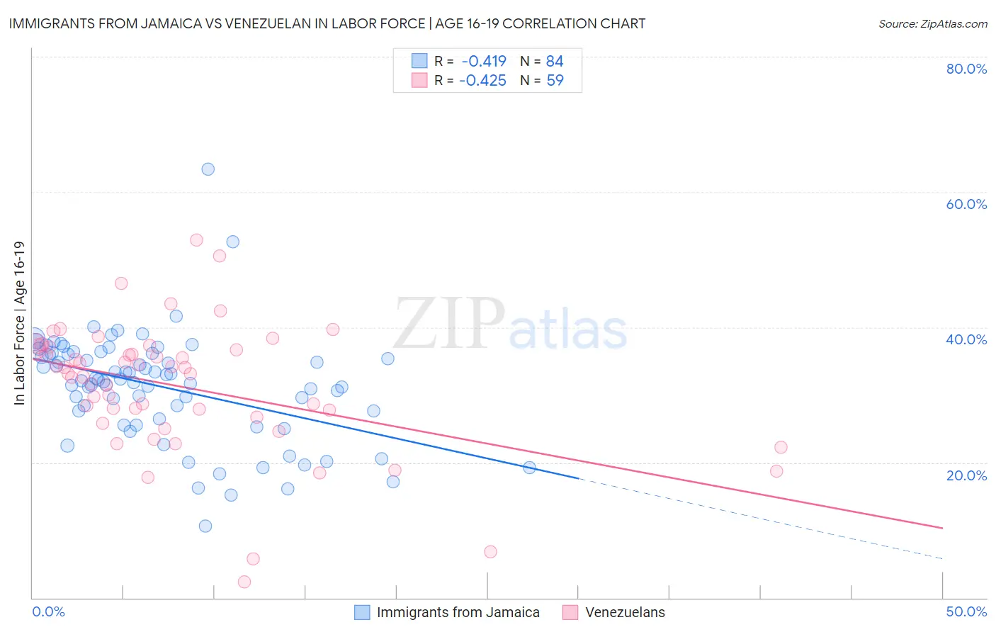 Immigrants from Jamaica vs Venezuelan In Labor Force | Age 16-19