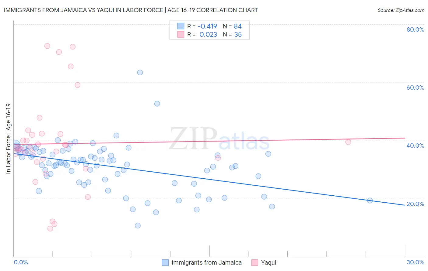 Immigrants from Jamaica vs Yaqui In Labor Force | Age 16-19