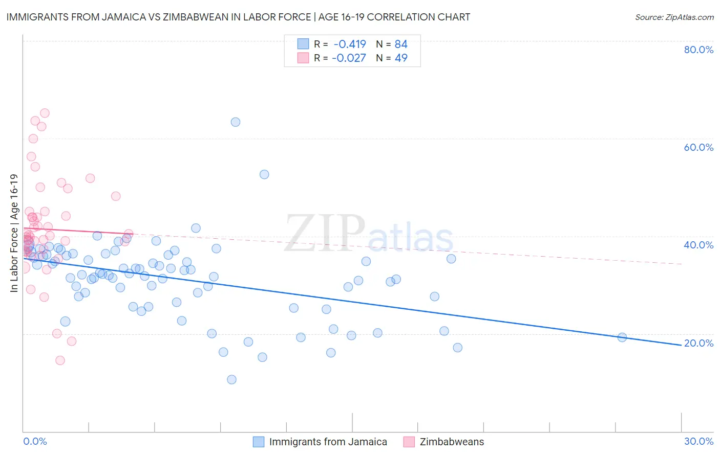 Immigrants from Jamaica vs Zimbabwean In Labor Force | Age 16-19