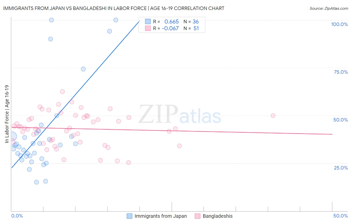 Immigrants from Japan vs Bangladeshi In Labor Force | Age 16-19