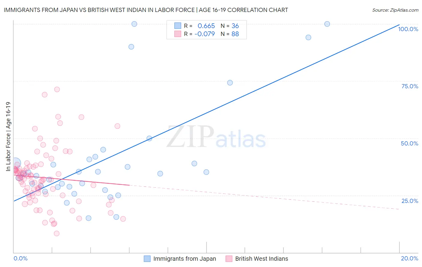 Immigrants from Japan vs British West Indian In Labor Force | Age 16-19