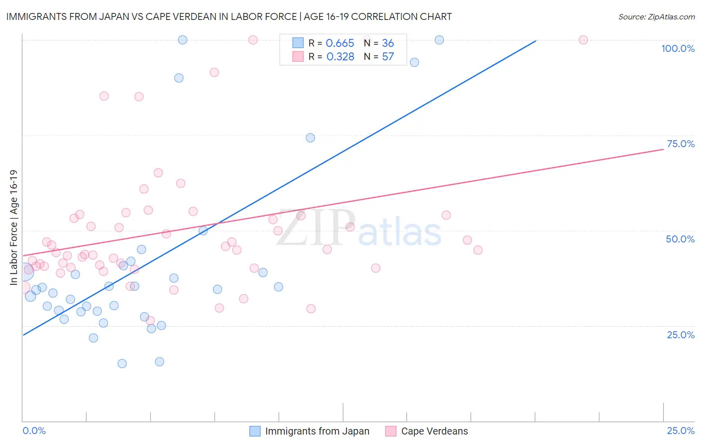 Immigrants from Japan vs Cape Verdean In Labor Force | Age 16-19