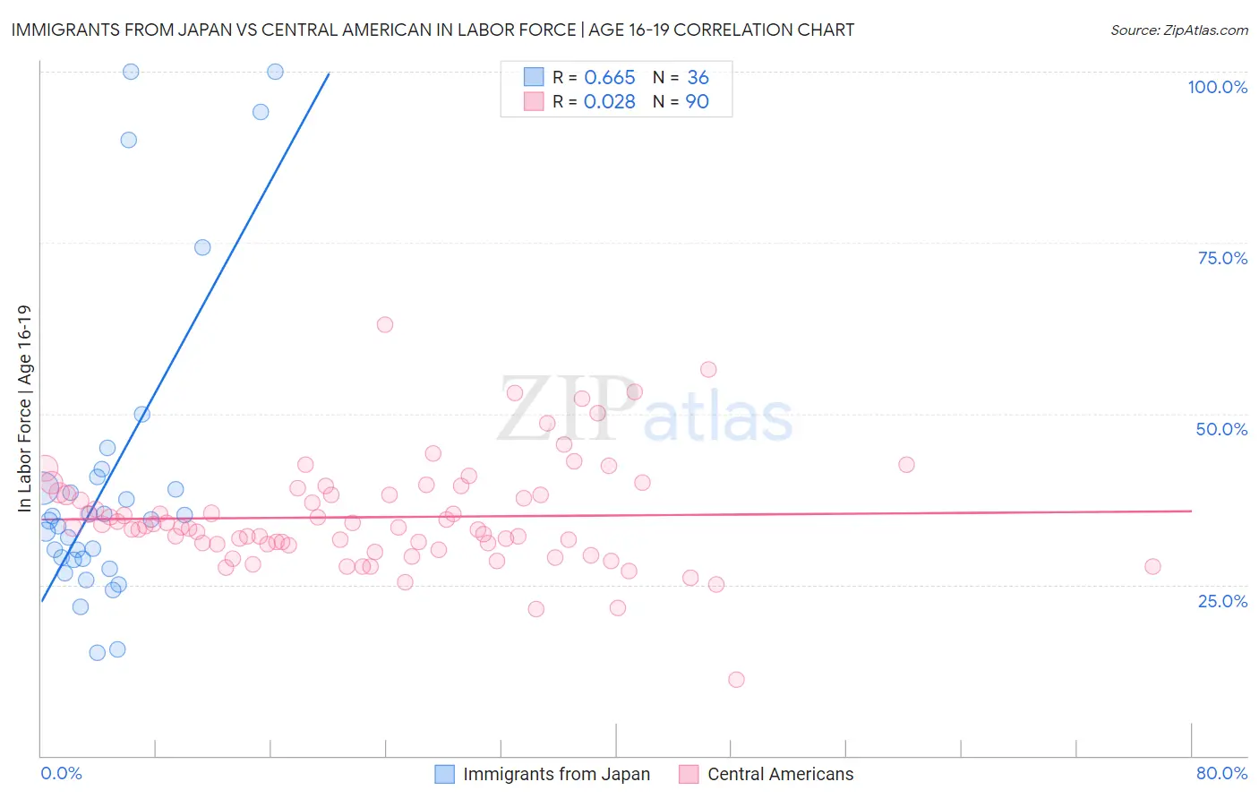 Immigrants from Japan vs Central American In Labor Force | Age 16-19