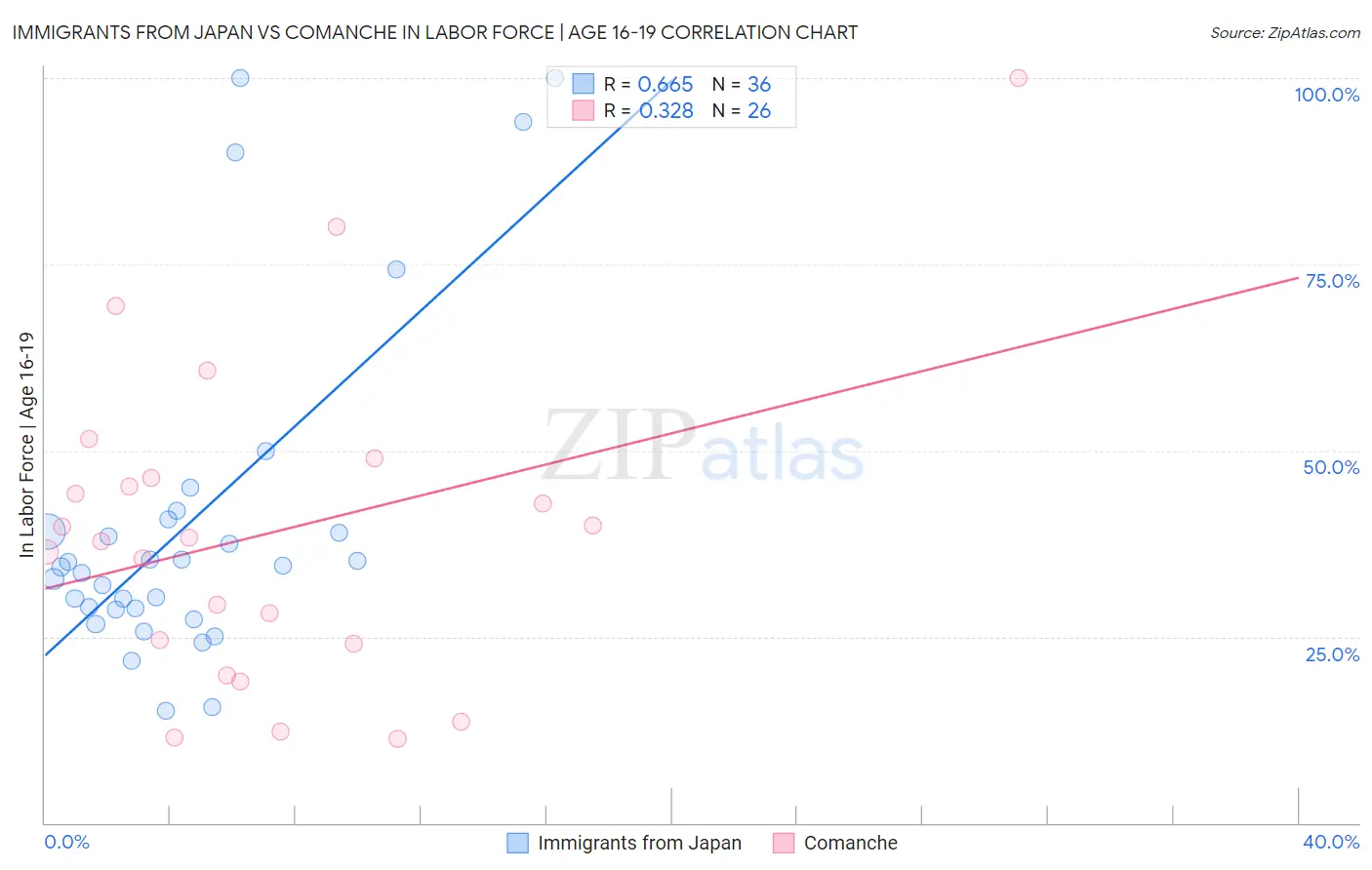 Immigrants from Japan vs Comanche In Labor Force | Age 16-19